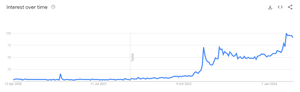 "AI Music" Google search results since Apr 2020 to May 2024 via Google Trends