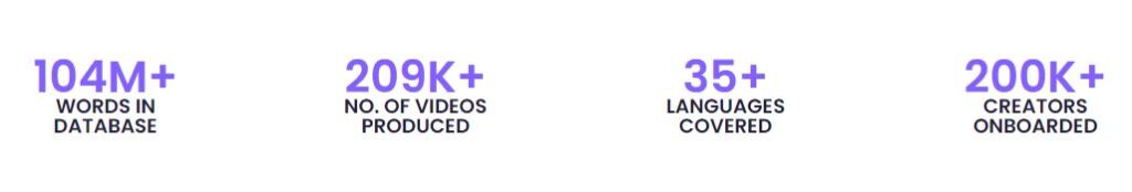 Dubverse stats showing words in database, 209k videos produced, 35+ languages covered, and 200k creators on board.