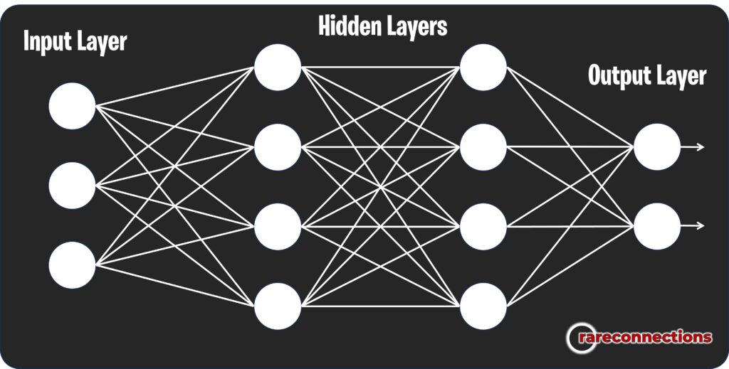 A Feedforward Neural Network (FNN) with input layer, hidden layers, and output layers