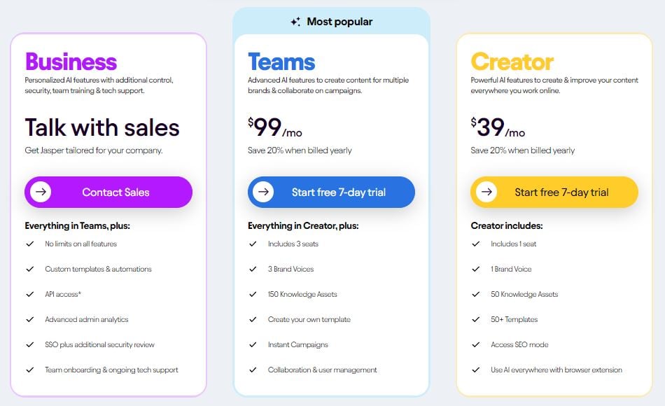 Jasper pricing blocks showing creator, teams, and business for $39, $99, and talk with sales respectively