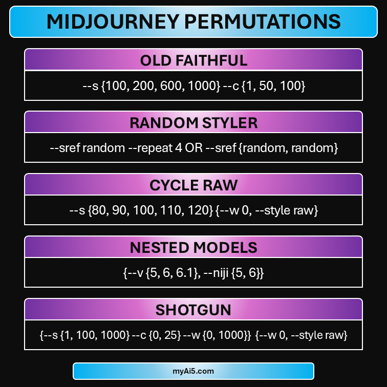 Midjourney Permutations Infographic
