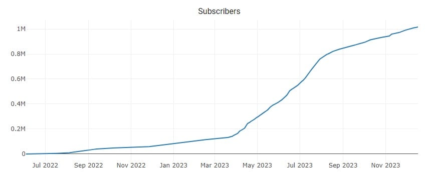 Midjourney Subreddit users as of February 2024 showing just over 1 million members