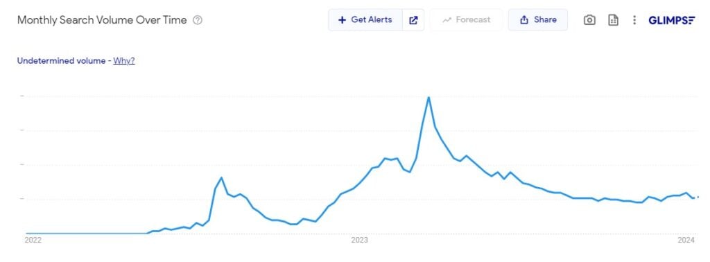 Midjourney search volume from Google trends