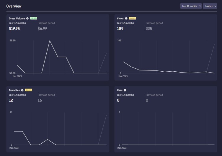 Matt's PromptBase seller dashboard showing US$17.95 in gross sales, 189 views, and 12 favourites over 12 months
