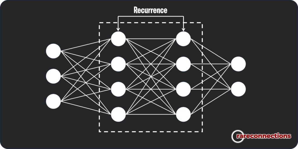 Recurrent Neural Network (RNN) showing recurrence between two hidden layers