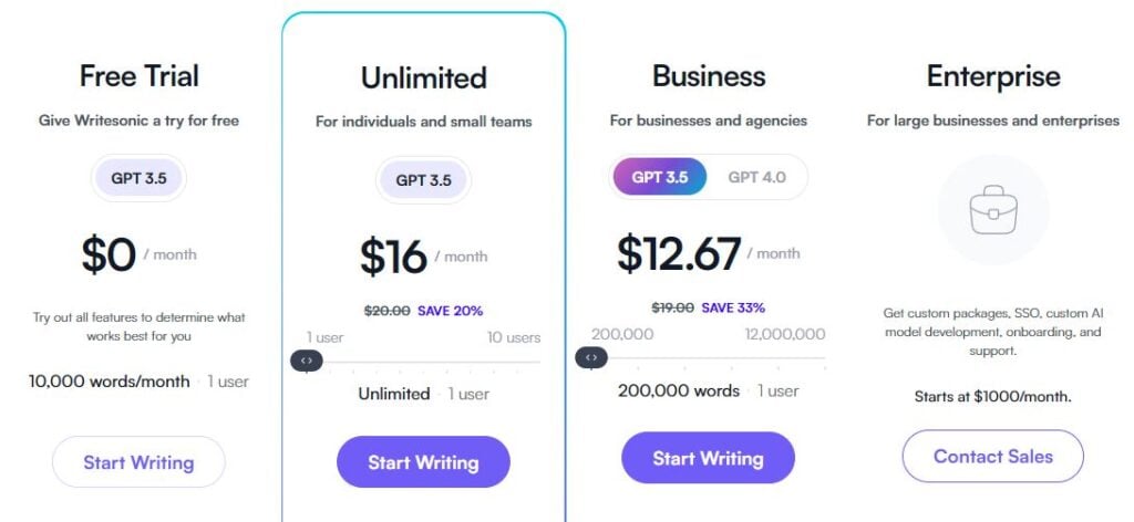 Writesonic pricing block showing free, unlimited, business, and enterprise starting at 0, 16, and 12.67 respectively for GPT 3.5